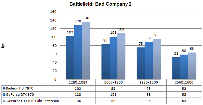 Производительность Palit GeForce GTX 670 JetStream Производительность Palit GeForce GTX 670 JetStream
